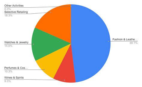 lvmh revenue share